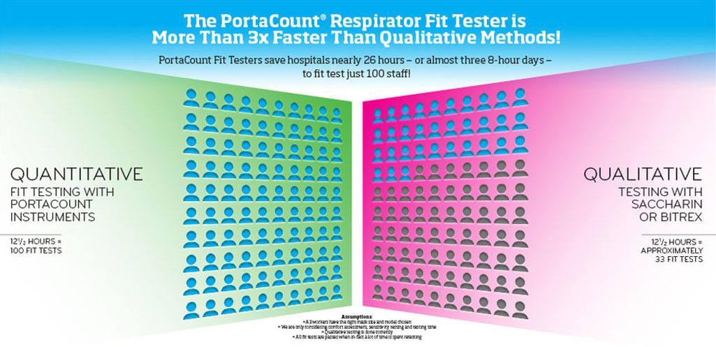Helping Healthcare Facilities Fit Test Coronavirus Respirators More Quickly
