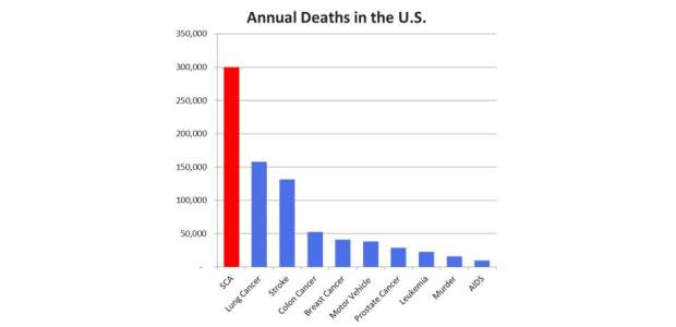 Sudden cardiac arrest should be recognized in standard safety planning. (CardioReady chart)