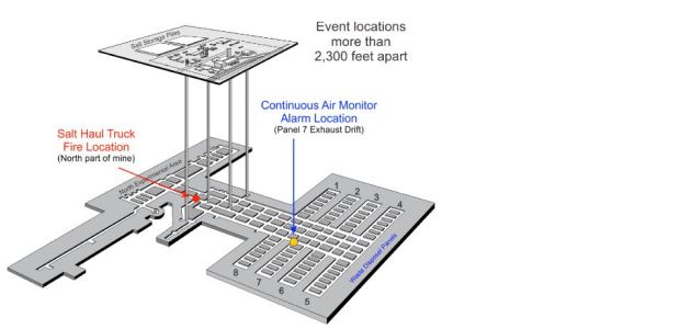 Operations at WIPP have been suspended since two serious incidents in February 2014, a salt haul truck fire and a radiological release from a waste container, incidents that exposed workers to smoke and radiation.