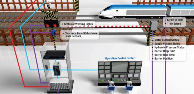 Smart crossing systems are adopting the latest in CCTV surveillance and image processing technology to visually inspect boom gate conditions, identify trapped objects, and monitor objects’ movements in real time. (Moxa, Inc. photo)