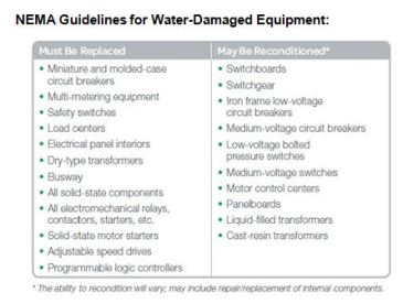 NEMA, the National Electrical Manufacturers Association, provides these guidelines for determining when water-damaged equipment should be replace or may be reconditioned.