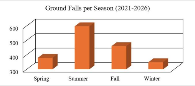 Graphic showing Ground Falls per season (2021-2026)